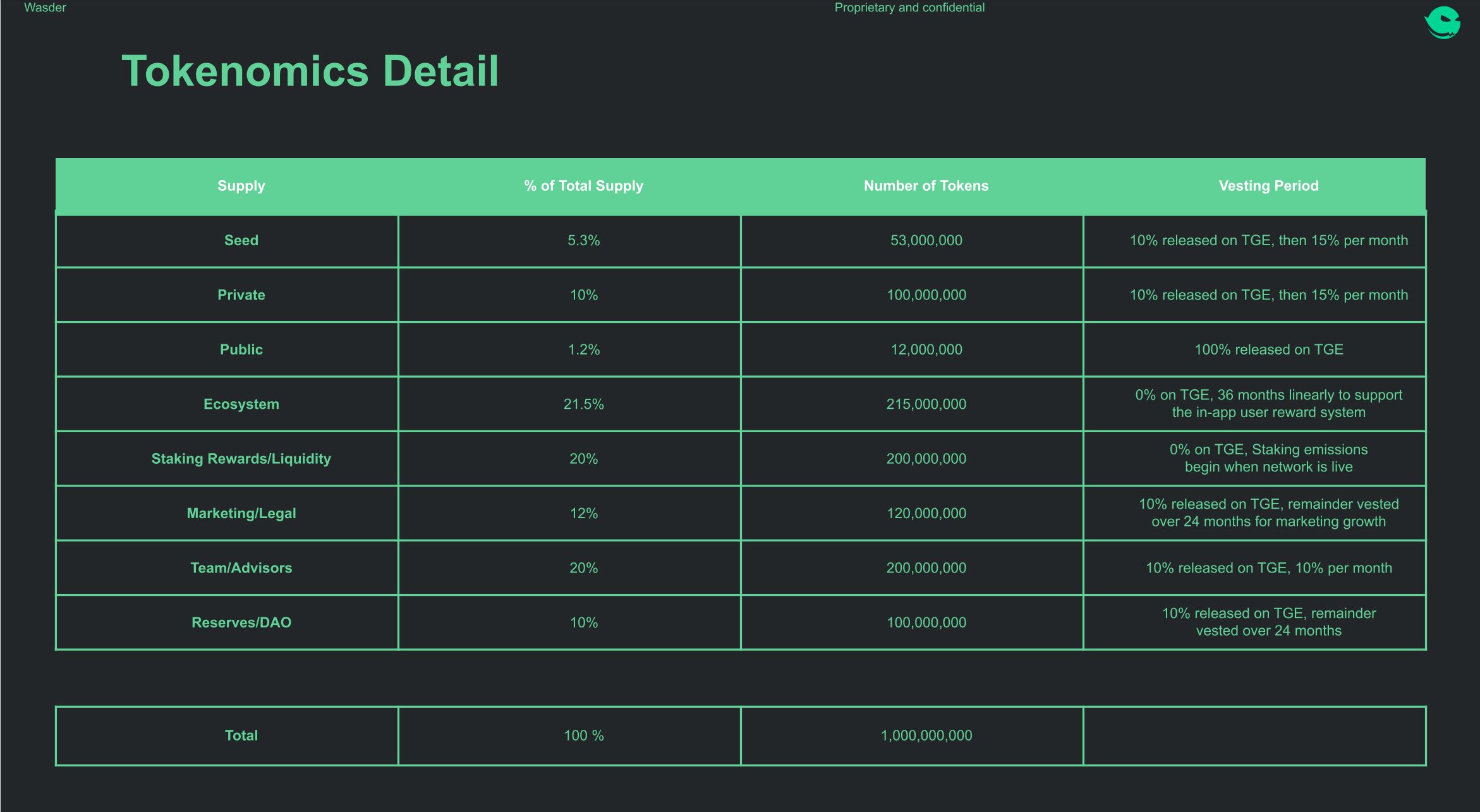 Wasder Tokenomics